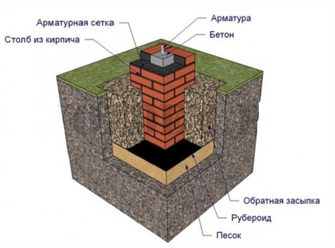 Пошаговая инструкция столбчатого фундамента бани