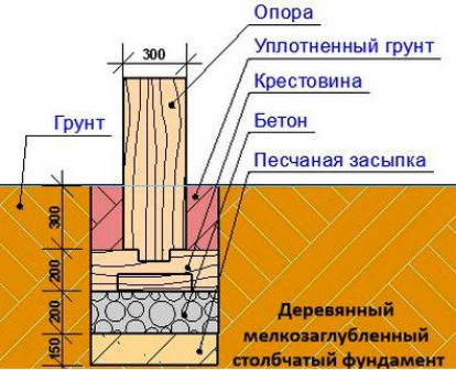 Фундамент для каркасного дома