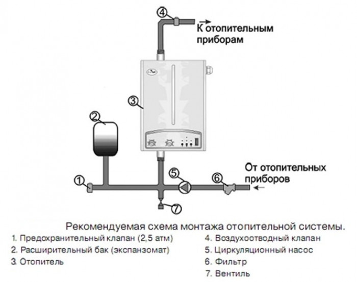 Элементы системы отопления