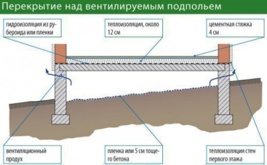 Советы по расположению продухов