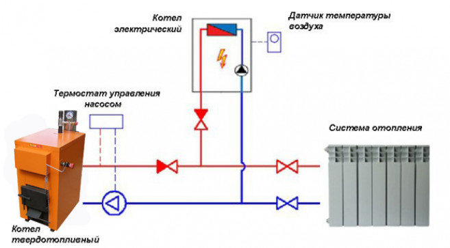 Элементы системы отопления