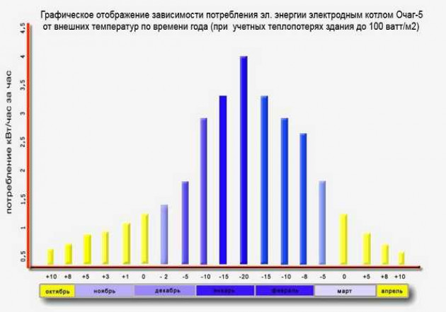 Насколько электродные котлы экономичны