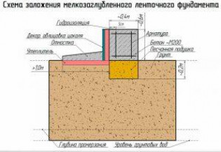 Расчет незаглубленного ленточного фундамента