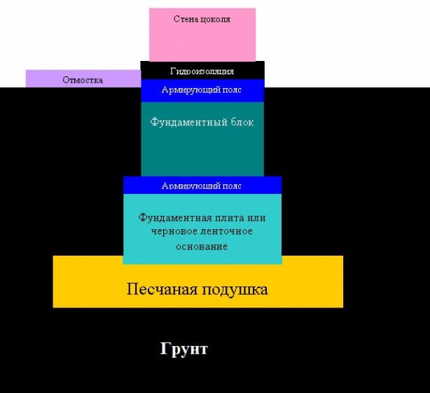 Особенности выполнения работ при монтаже фундамента