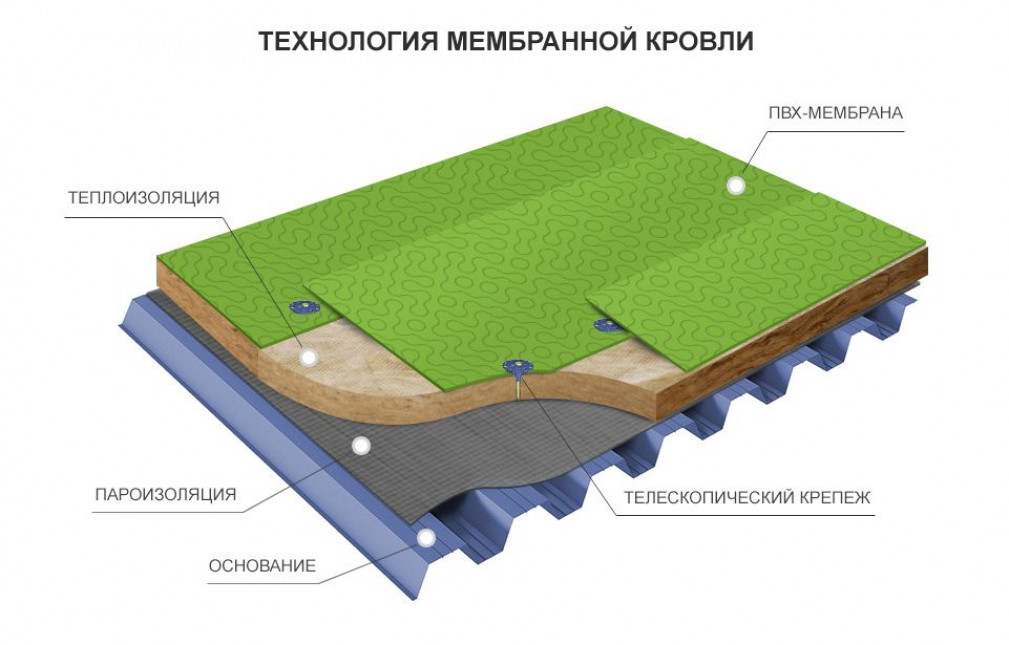 Из каких слоев состоит кровельный пирог