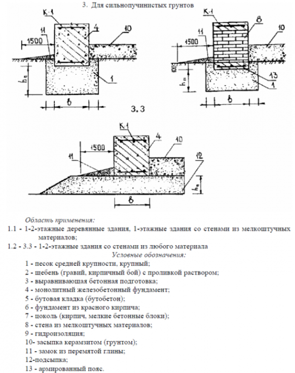 Расчет незаглубленного ленточного фундамента