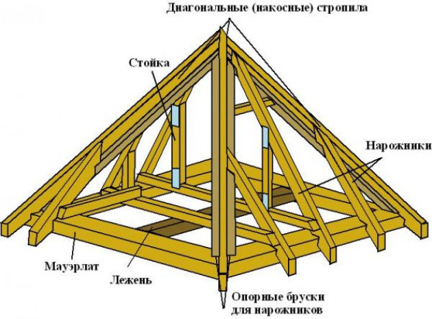 Из каких элементов состоит шатровая кровля