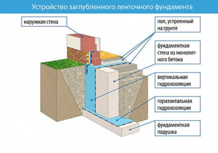 Устройство заглублённого ленточного фундамента