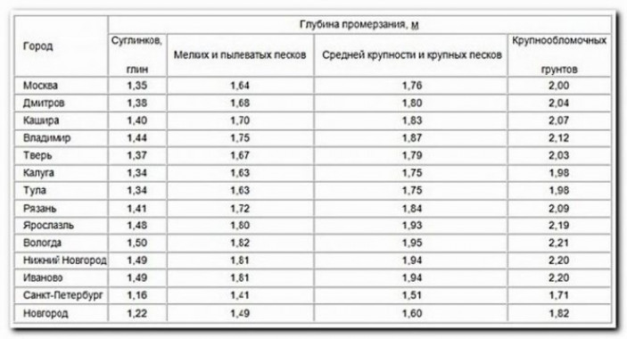 Устройство заглублённого ленточного фундамента