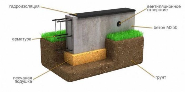 Устройство заглублённого ленточного фундамента