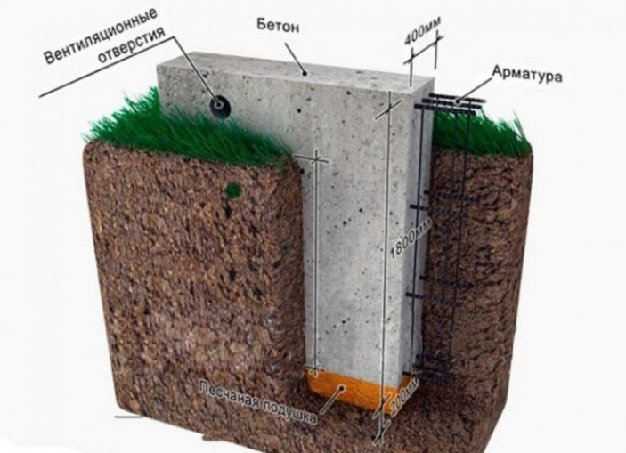 Устройство заглублённого ленточного фундамента