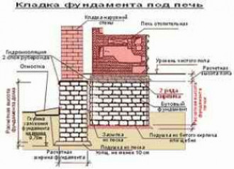 Как сложить печь из кирпича своими руками