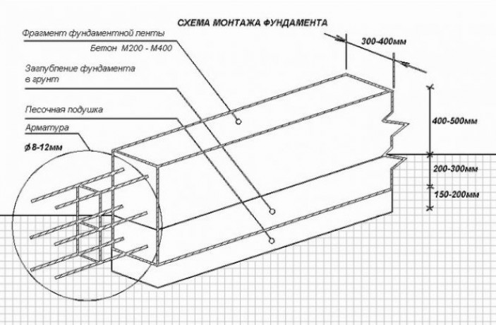 Виды ленточных незаглубленных фундаментов