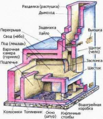 Как сложить печь из кирпича своими руками