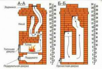 Как сложить печь из кирпича своими руками