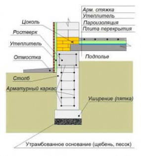 Типы фундаментов и специфика их утепления.