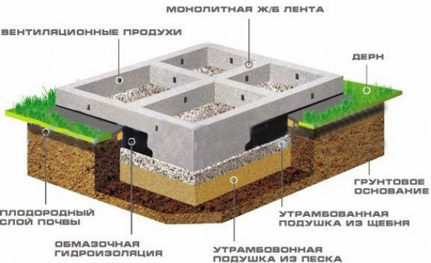 Технология строительства фундамента своими руками