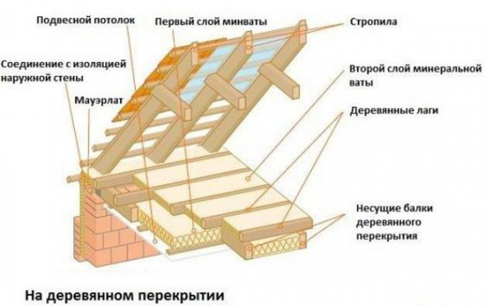 Утепляем чердачное перекрытие по деревянным балкам