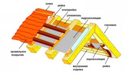 Какая пароизоляция лучше для кровли из металлочерепицы или профнастила