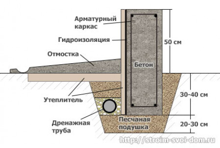 Ленточный фундамент