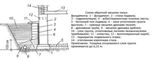 Инструкция по устройству обратной засыпки