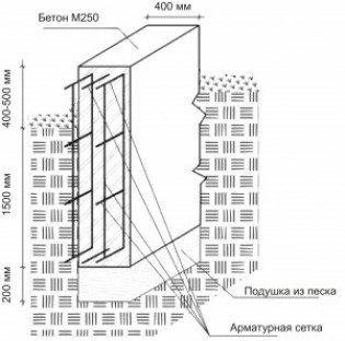 Глубина заложения ленточного фундамента