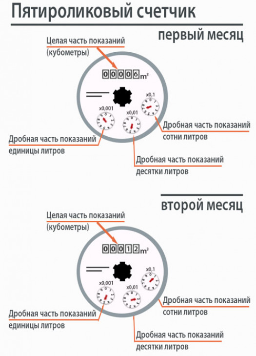 По счётчику