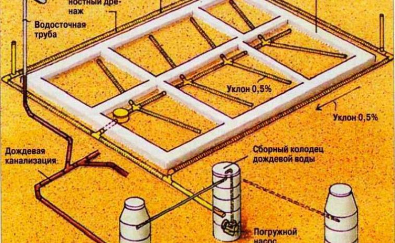 Виды ленточного фундамента по глубине заложения