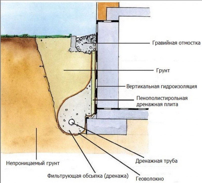 Виды ленточного фундамента по глубине заложения