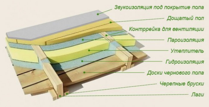 Деревянные перекрытия