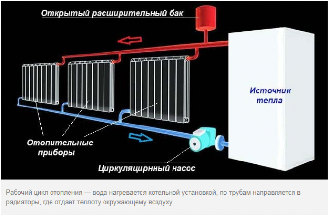 Как работает система отепления