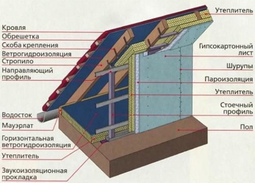 Инструкция по монтажу пенопласта на мансарде