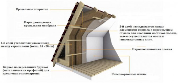 Состав изолирующего «пирога»