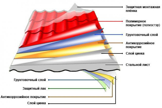 Чем металлочерепица монтеррей отличается от других черепиц