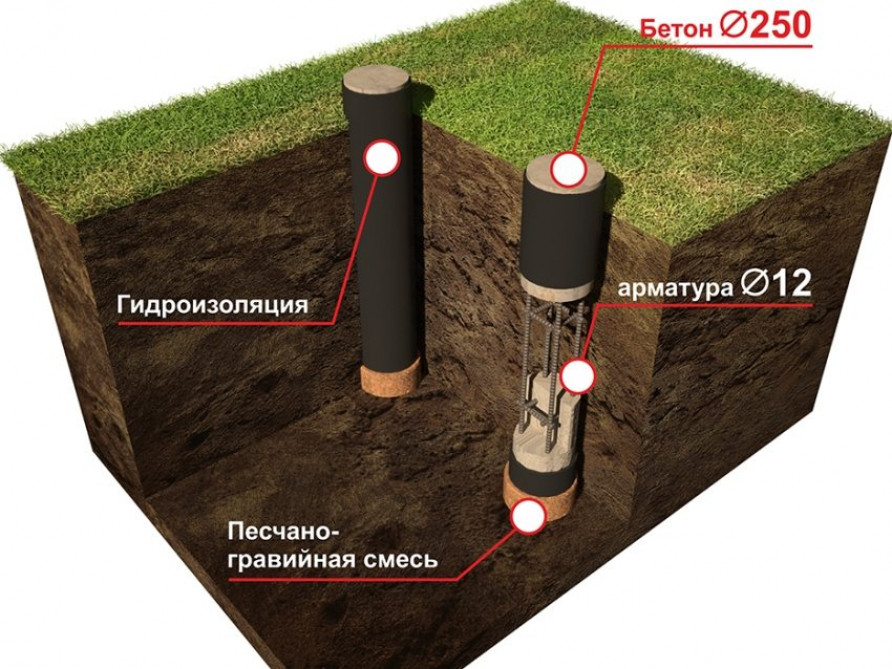 Расчет столбчатого фундамента