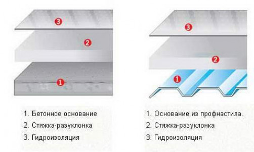 Устройство плоской кровли