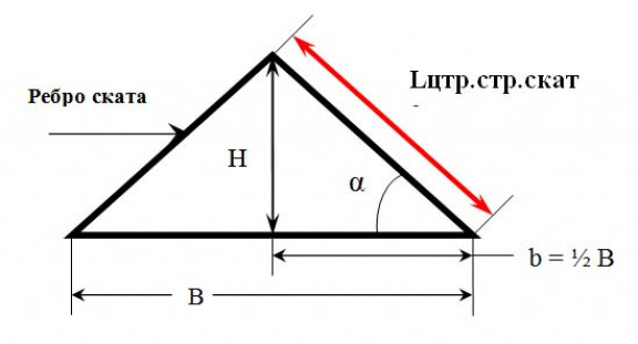 Инструкция по выбору и расчету стропильной системы