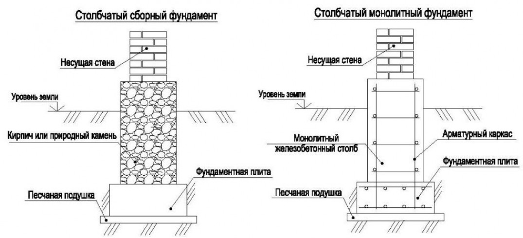 Сколько нужно бетона на фундамент