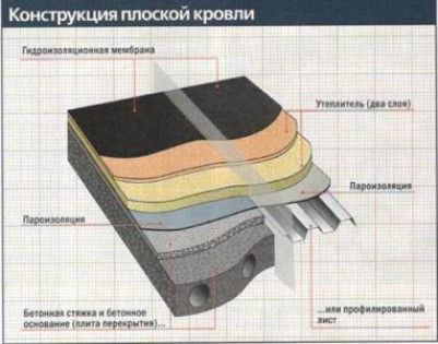 Плюсы и минусы плоской крыши