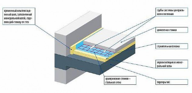 Особенности устройства тёплого пола, его слои и их толщина