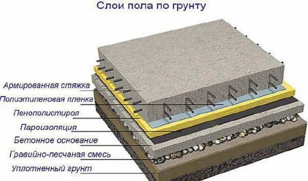 Особенности устройства тёплого пола, его слои и их толщина