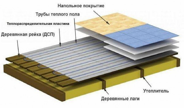 Особенности устройства тёплого пола, его слои и их толщина