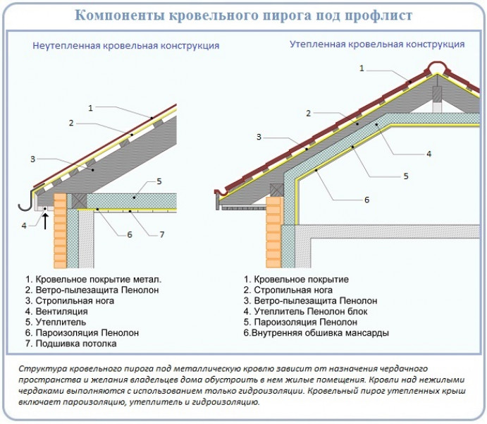 Монтаж профильного листа основной поверхности крыши