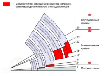 Расчет угла наклона