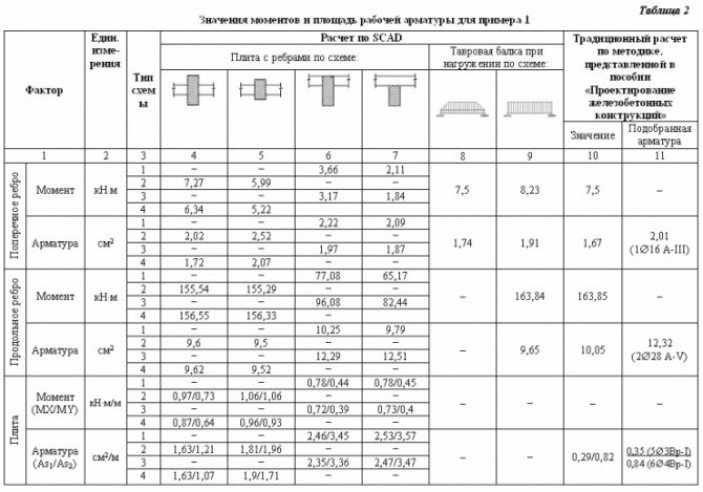 Расчет монолитного перекрытия