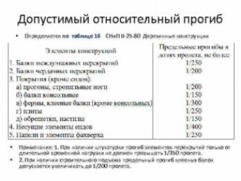 Допустимая нагрузка на плиту перекрытия: фатальный просчет, который допускают многие