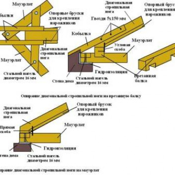 Основные элементы