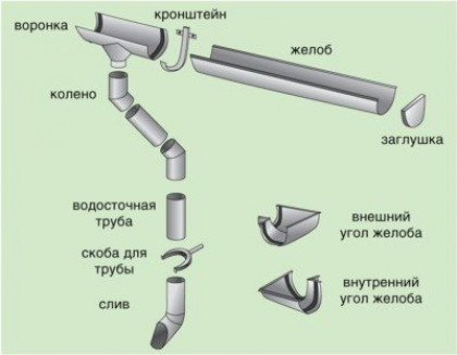 Конструктивные элементы внешней системы водостока