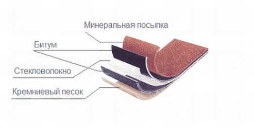 Технология производства ондулина