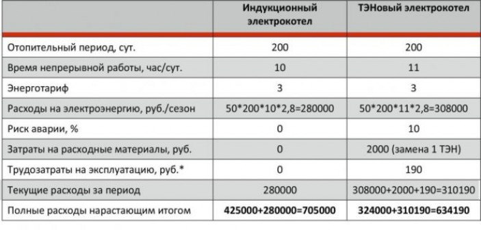 Пример потребления электричества